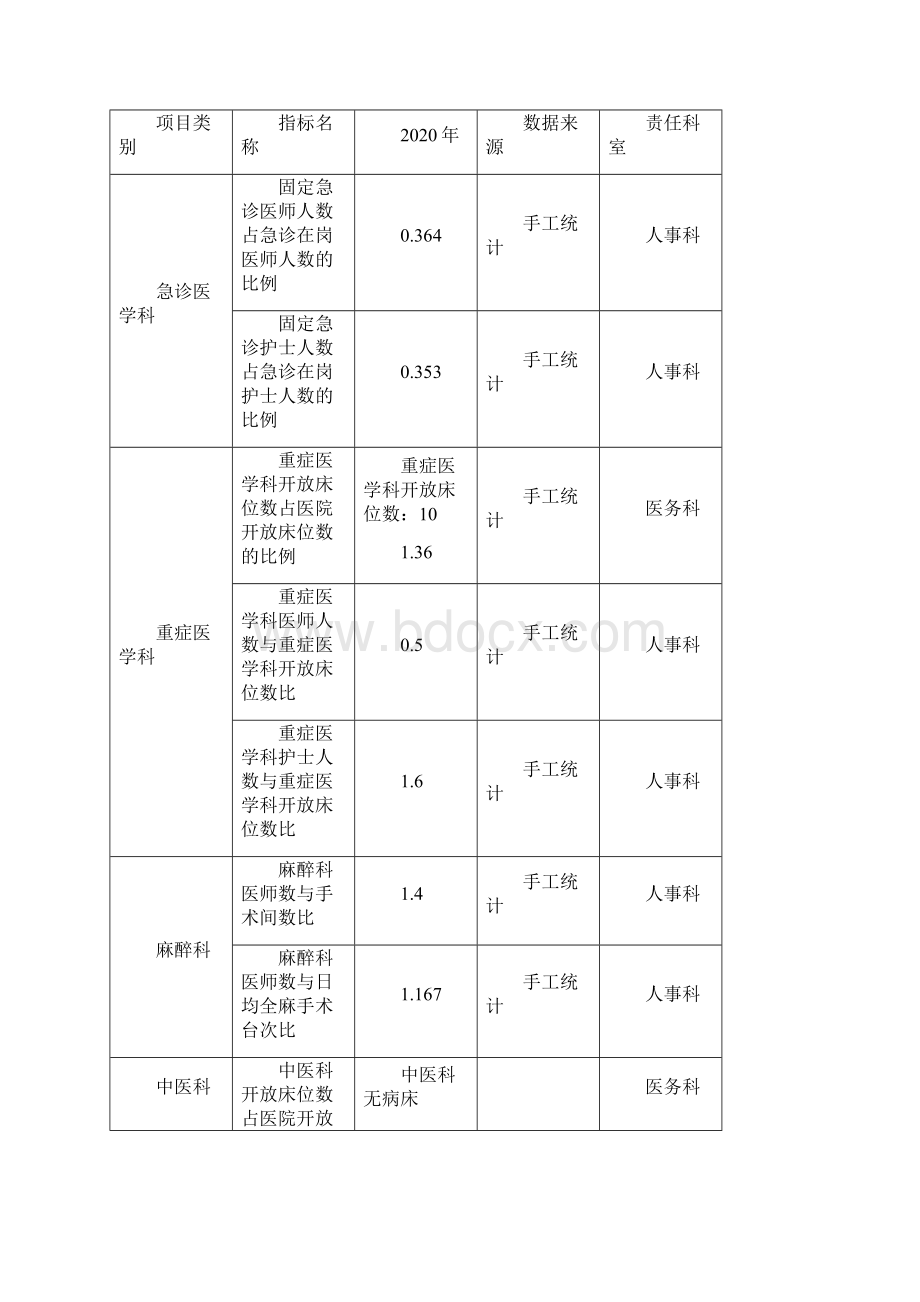 医疗服务能力与质量安全监测数据统计结果.docx_第2页