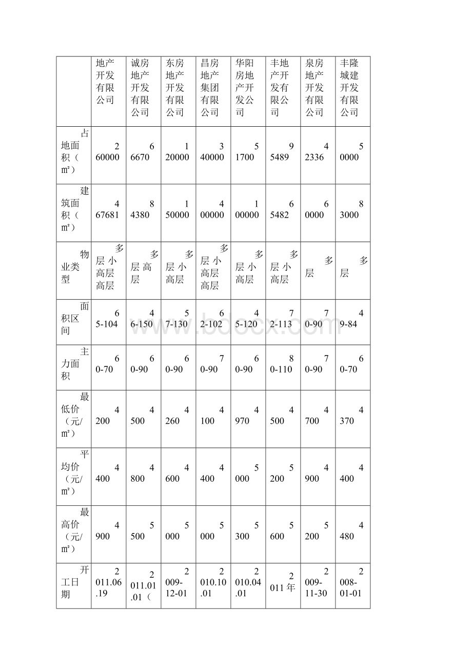 精品份威海市张村楼盘分析表.docx_第3页