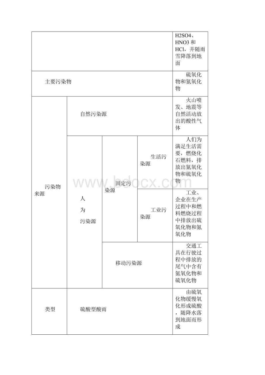 高考二轮专题复习第3部分 选修⑥ 环境保护.docx_第2页