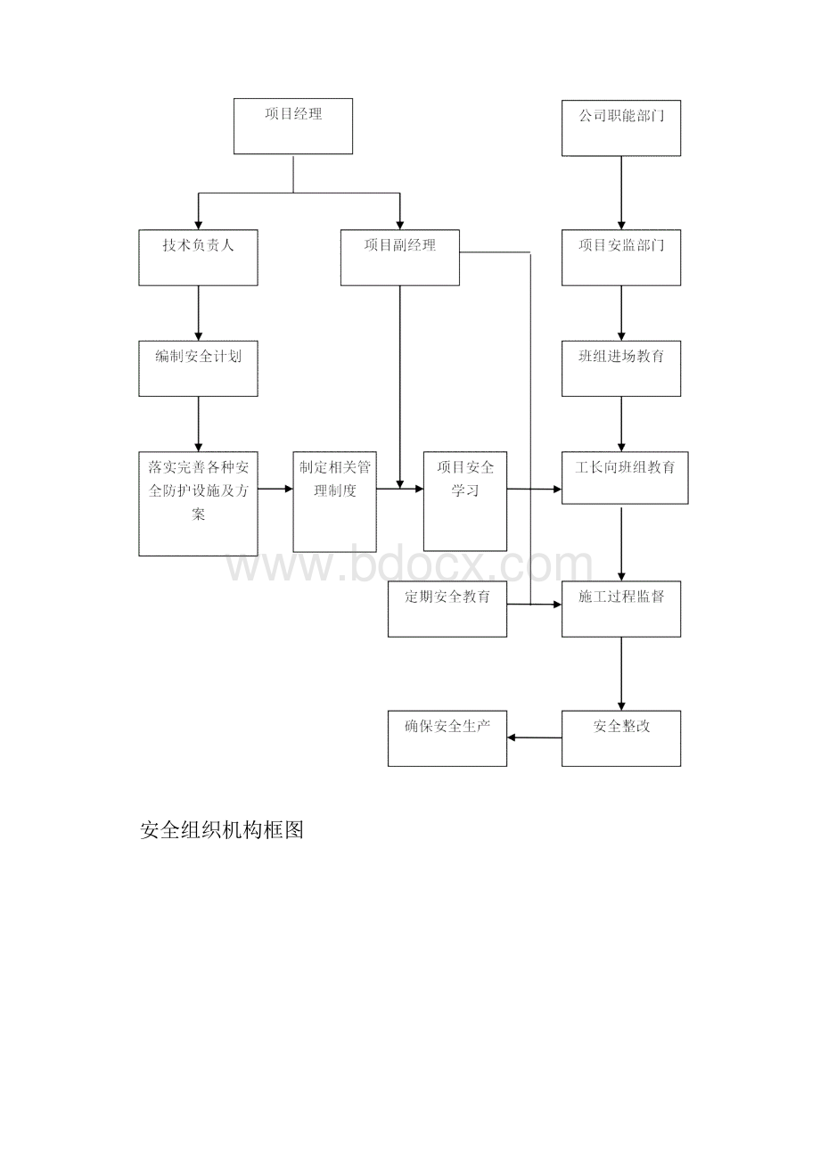 农村环境综合整治污水处理建设项目安全施工管理保证措施.docx_第2页