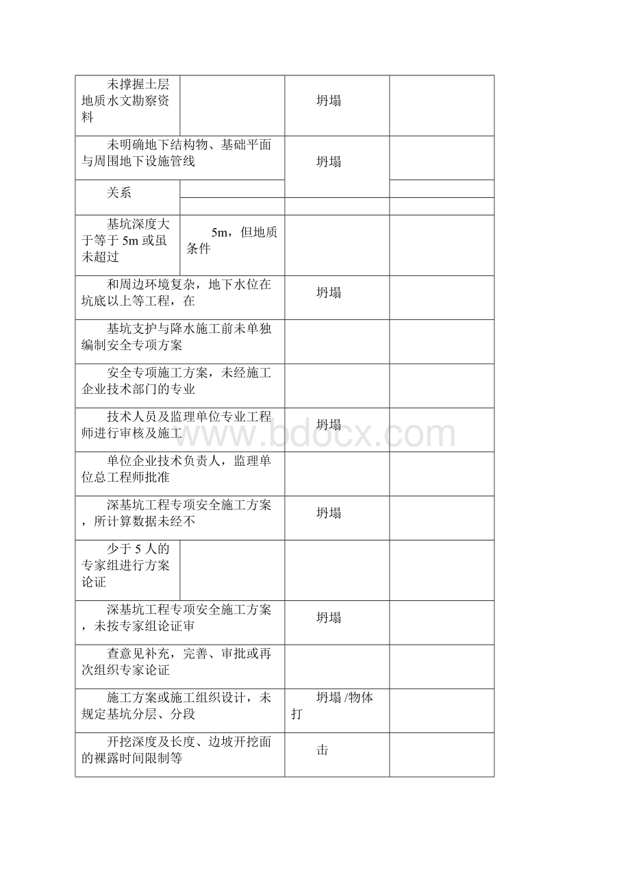 建筑工地各类危险源汇总.docx_第3页