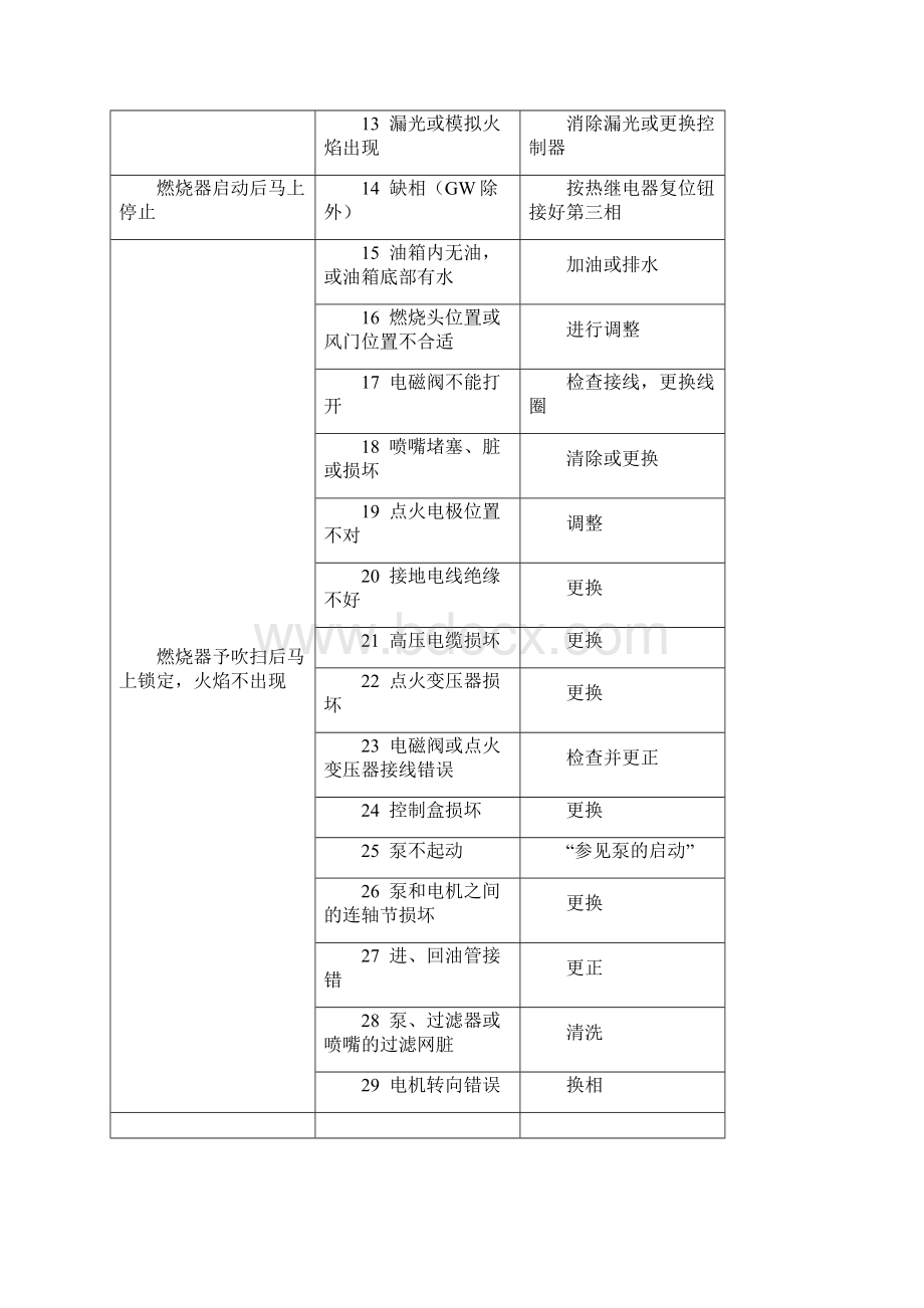 燃烧机常见故障维修.docx_第3页