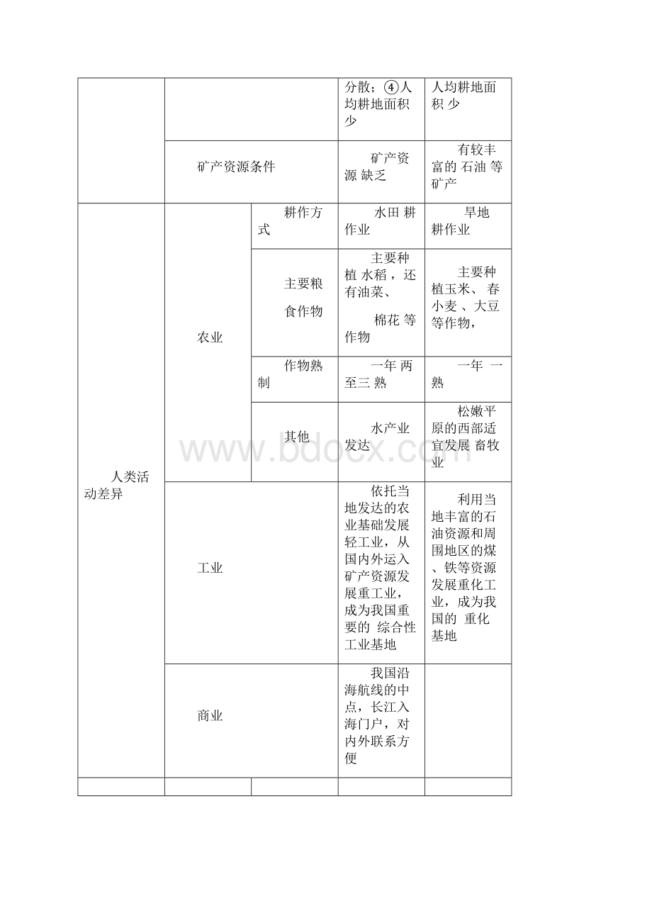 高二地理必修三复习提纲.docx_第2页