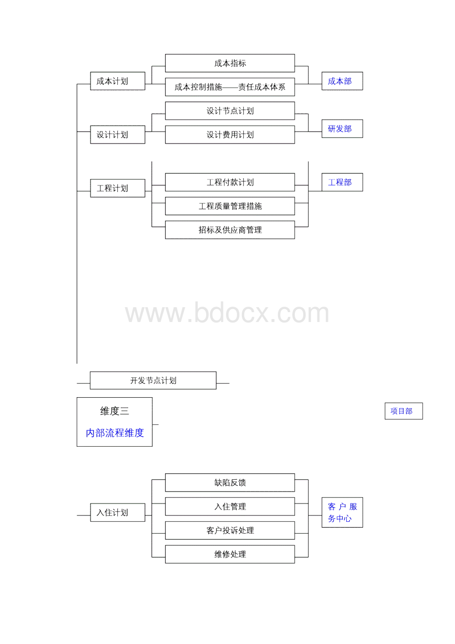 恒大恒大恒大万科房地产经营计划书.docx_第3页