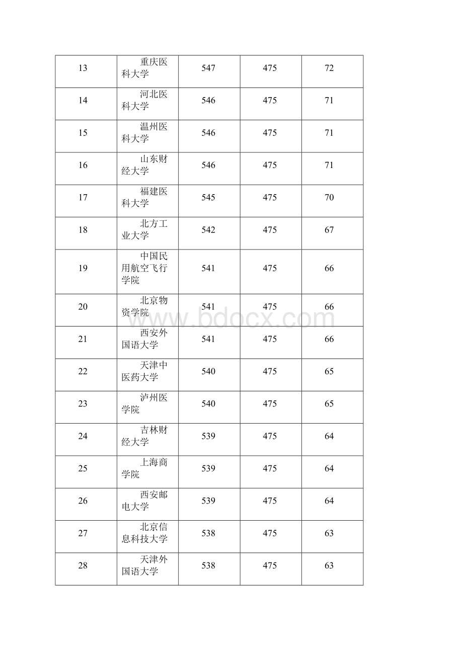 全国二本大学在四川理科录取分数线.docx_第2页