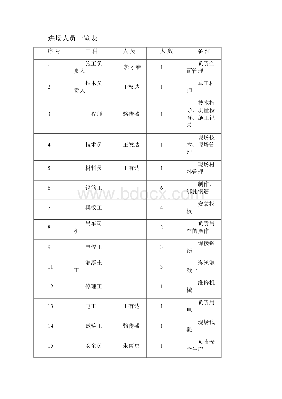 福溪大桥系梁分项工程开工报告.docx_第2页