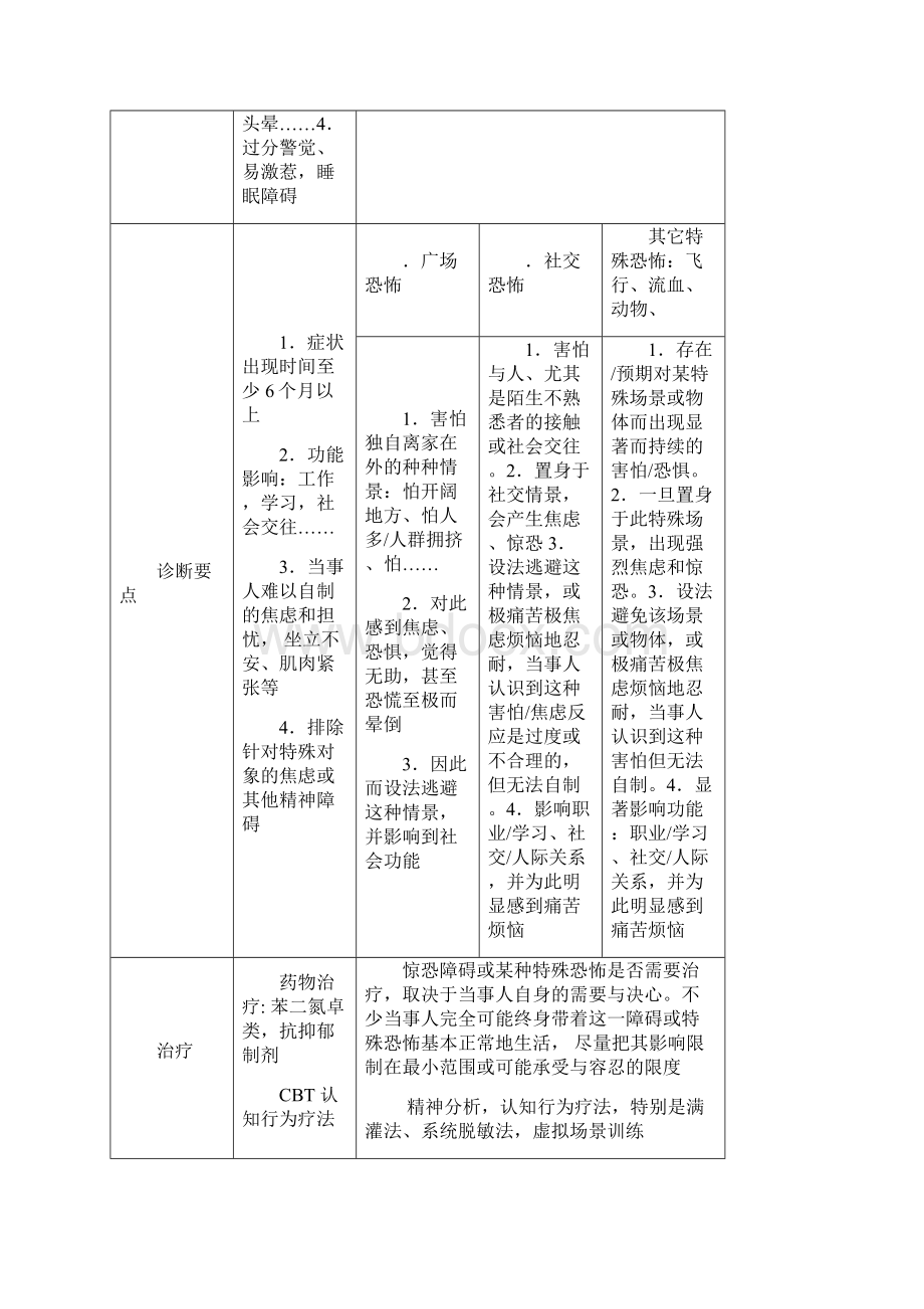 变态心理的所有诊断标准合集变态心理学.docx_第3页