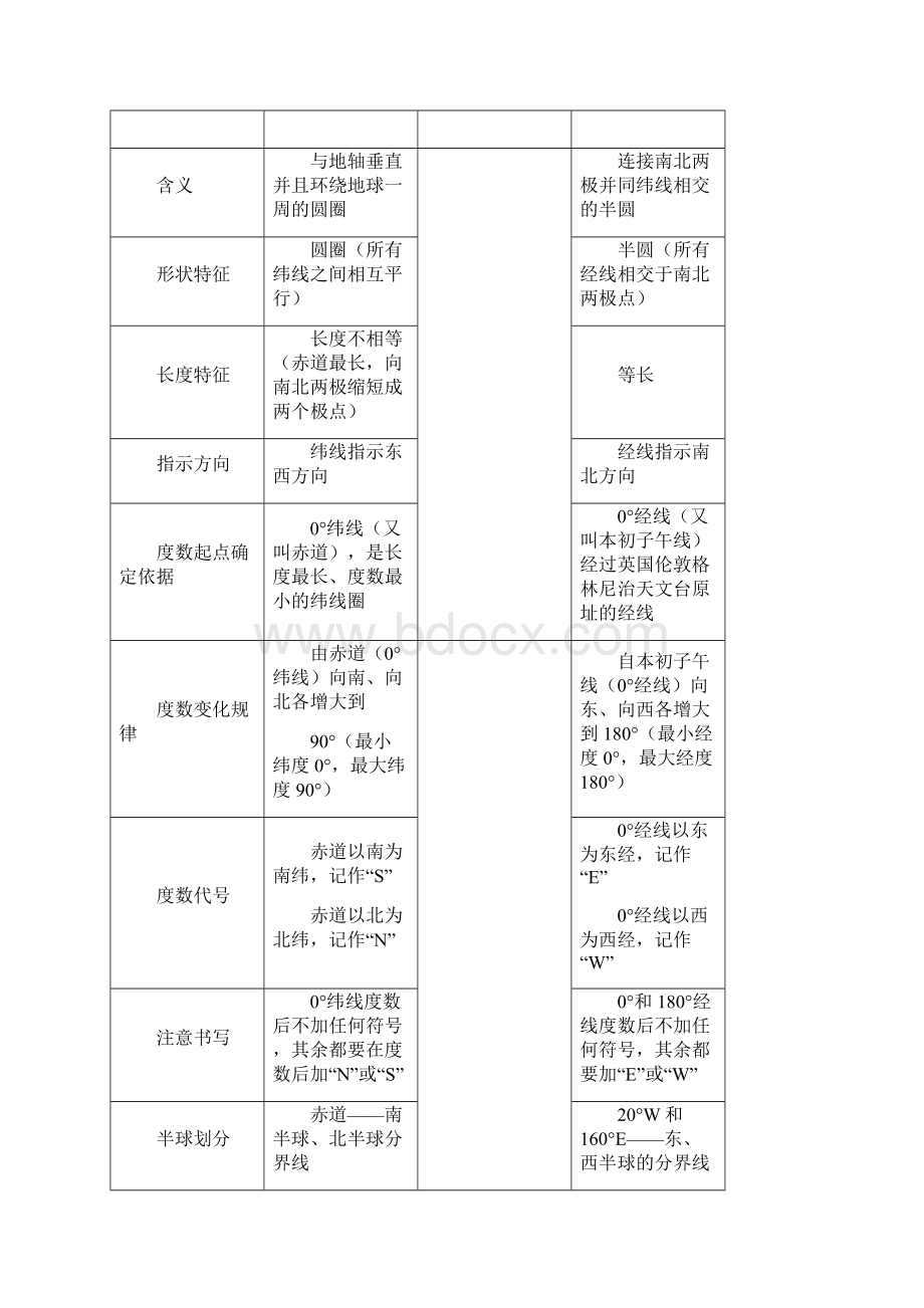 七年级地理上册第一单元复习资料.docx_第2页