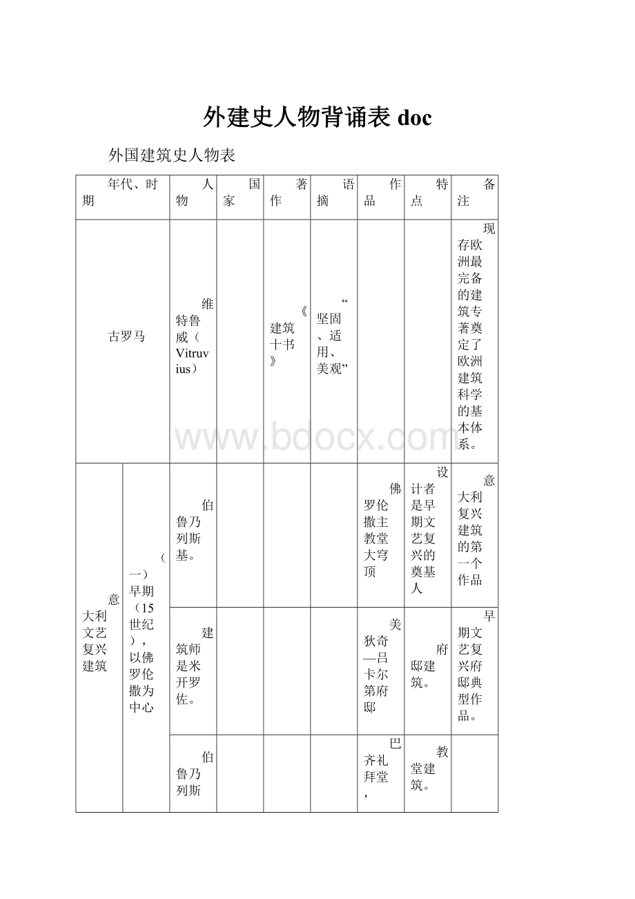 外建史人物背诵表doc.docx