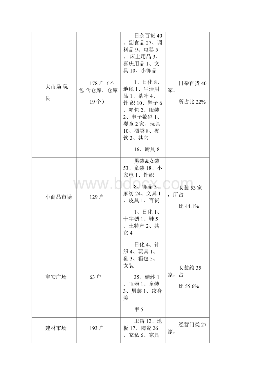 业态调研定位.docx_第3页