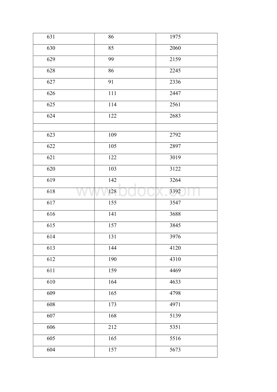 湖北高考成绩分数段表.docx_第3页