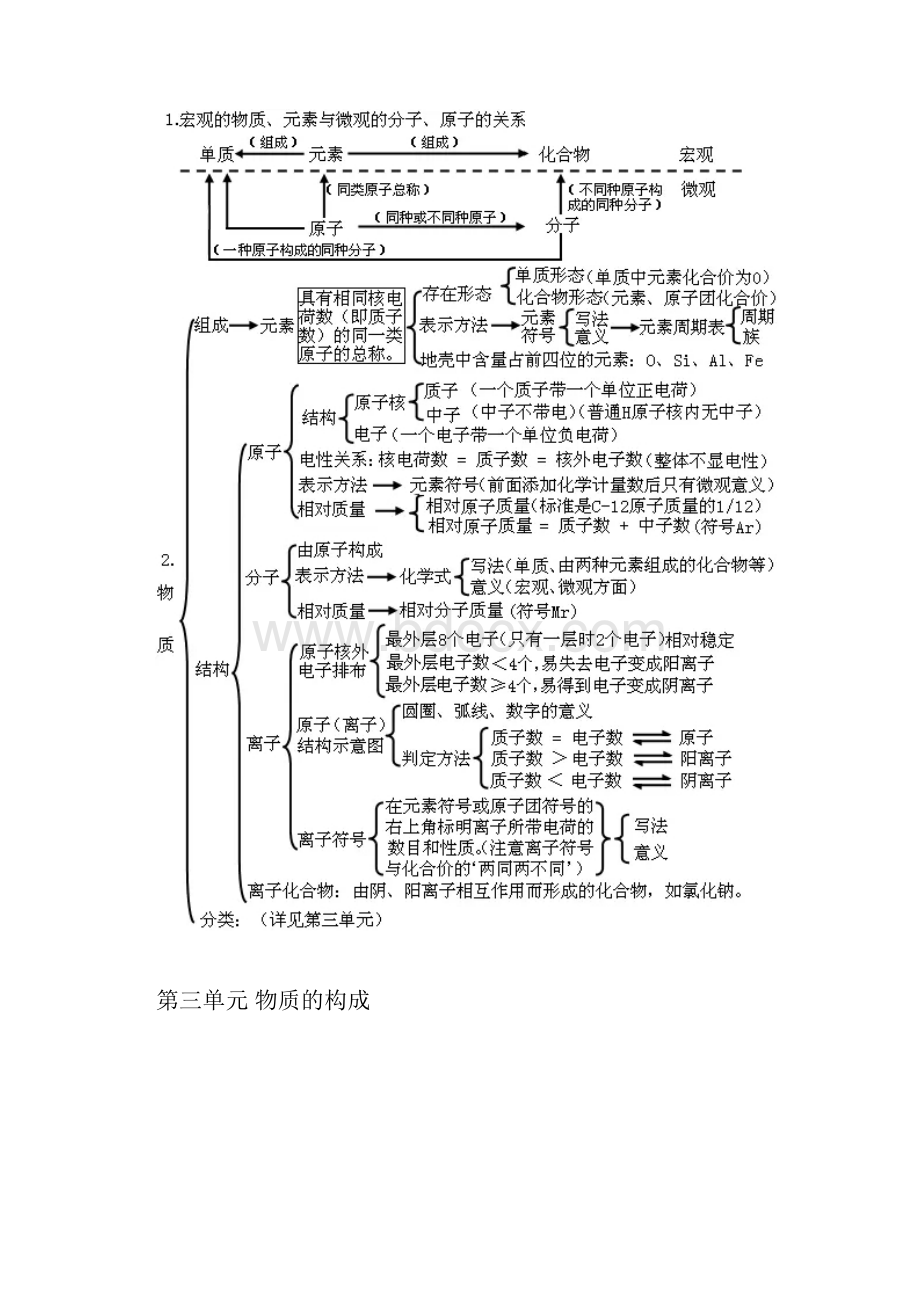 初三化学知识点大纲教学内容.docx_第2页