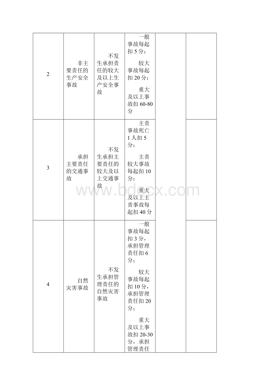 安全生产考核表.docx_第2页