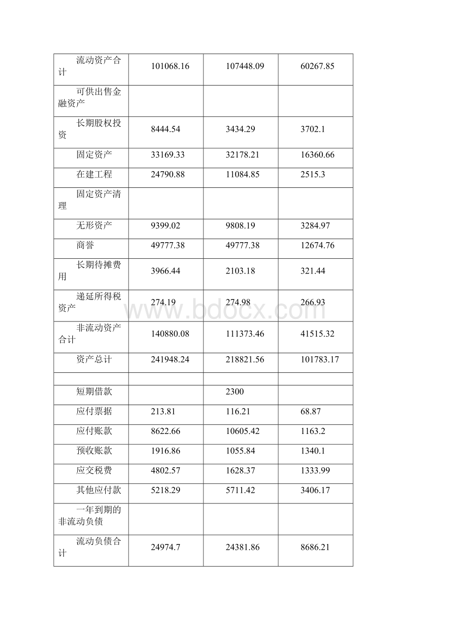 博雅生物上海家化和上海莱士财务状况分析报告.docx_第2页