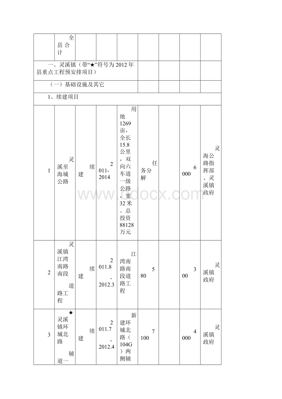 苍南县固定资产投资计划安排.docx_第2页