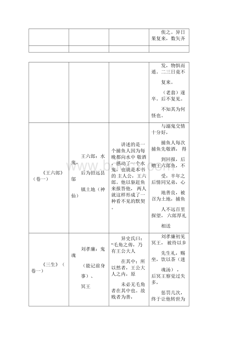 聊斋志异人物统计表读书笔记.docx_第3页