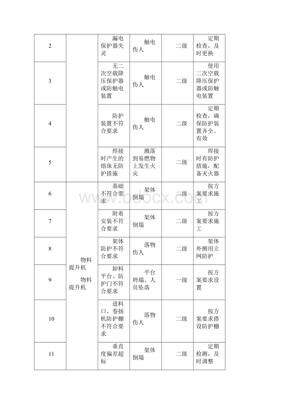 重大危险源管理档案建筑.docx_第3页