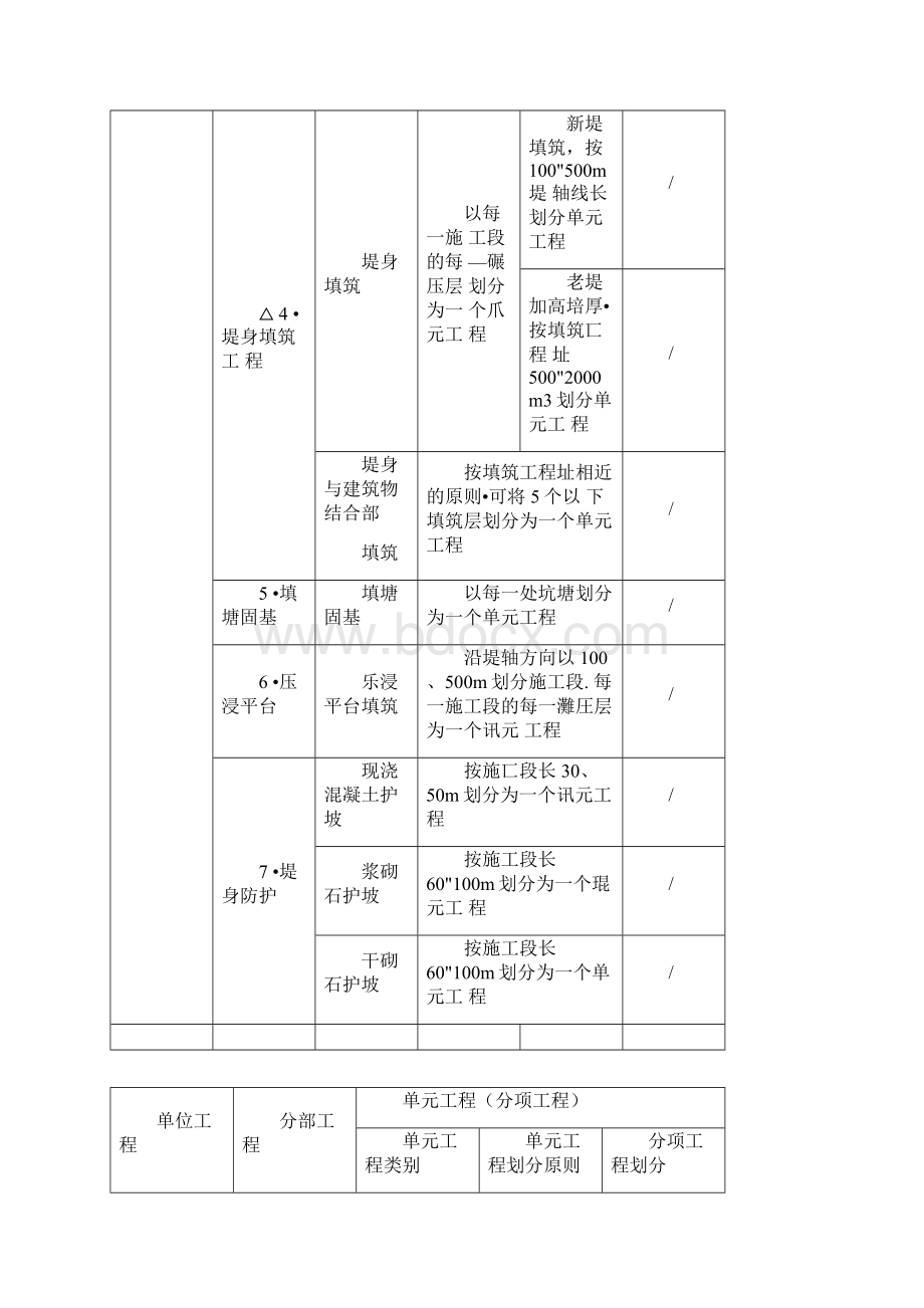 水利工程项目划分模板下发.docx_第2页