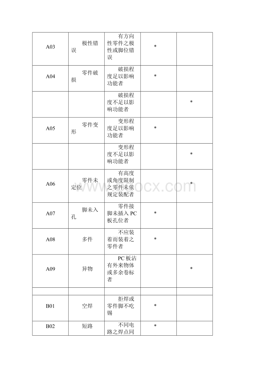 PCBA检验判定标准.docx_第3页