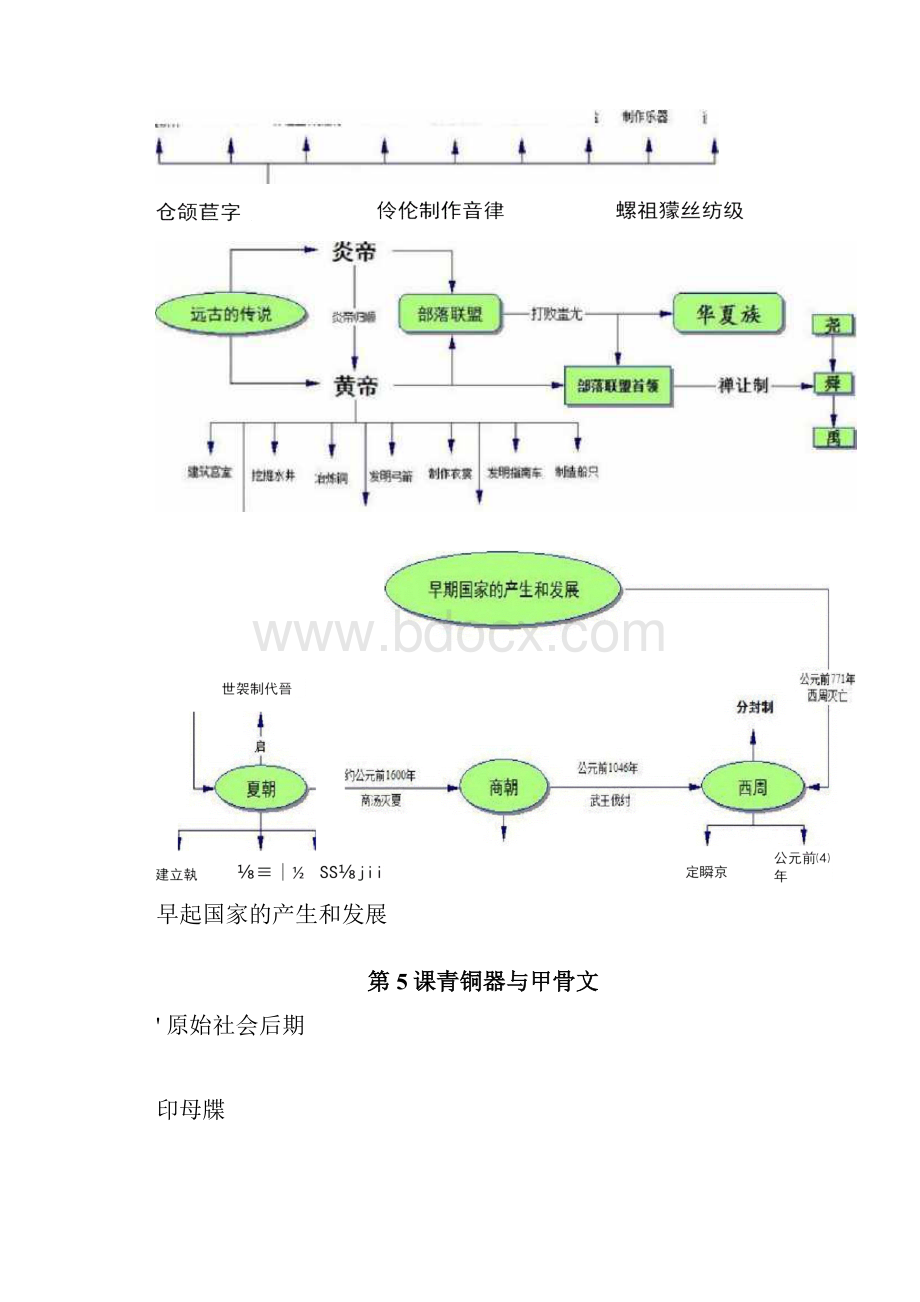 部编人教版七年级历史上册思维导图全册.docx_第2页