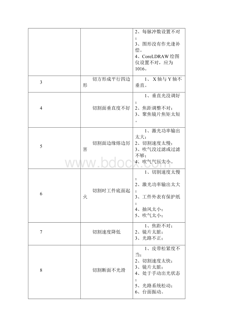 激光切割机工作中出现的问题及解决办法.docx_第3页