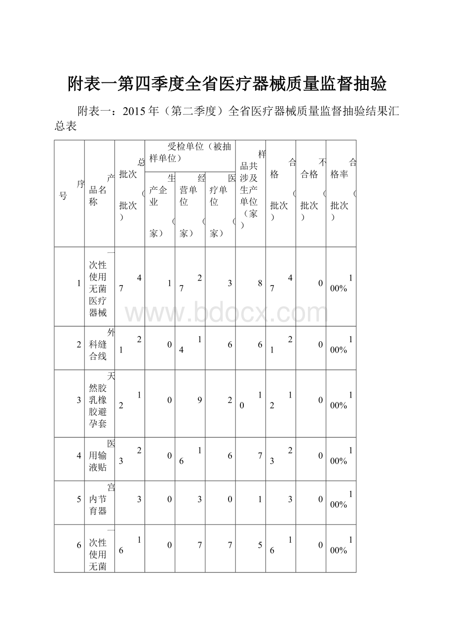 附表一第四季度全省医疗器械质量监督抽验.docx_第1页