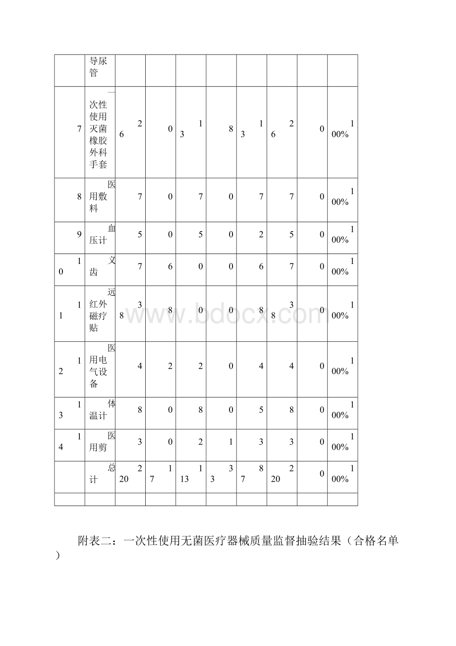 附表一第四季度全省医疗器械质量监督抽验.docx_第2页