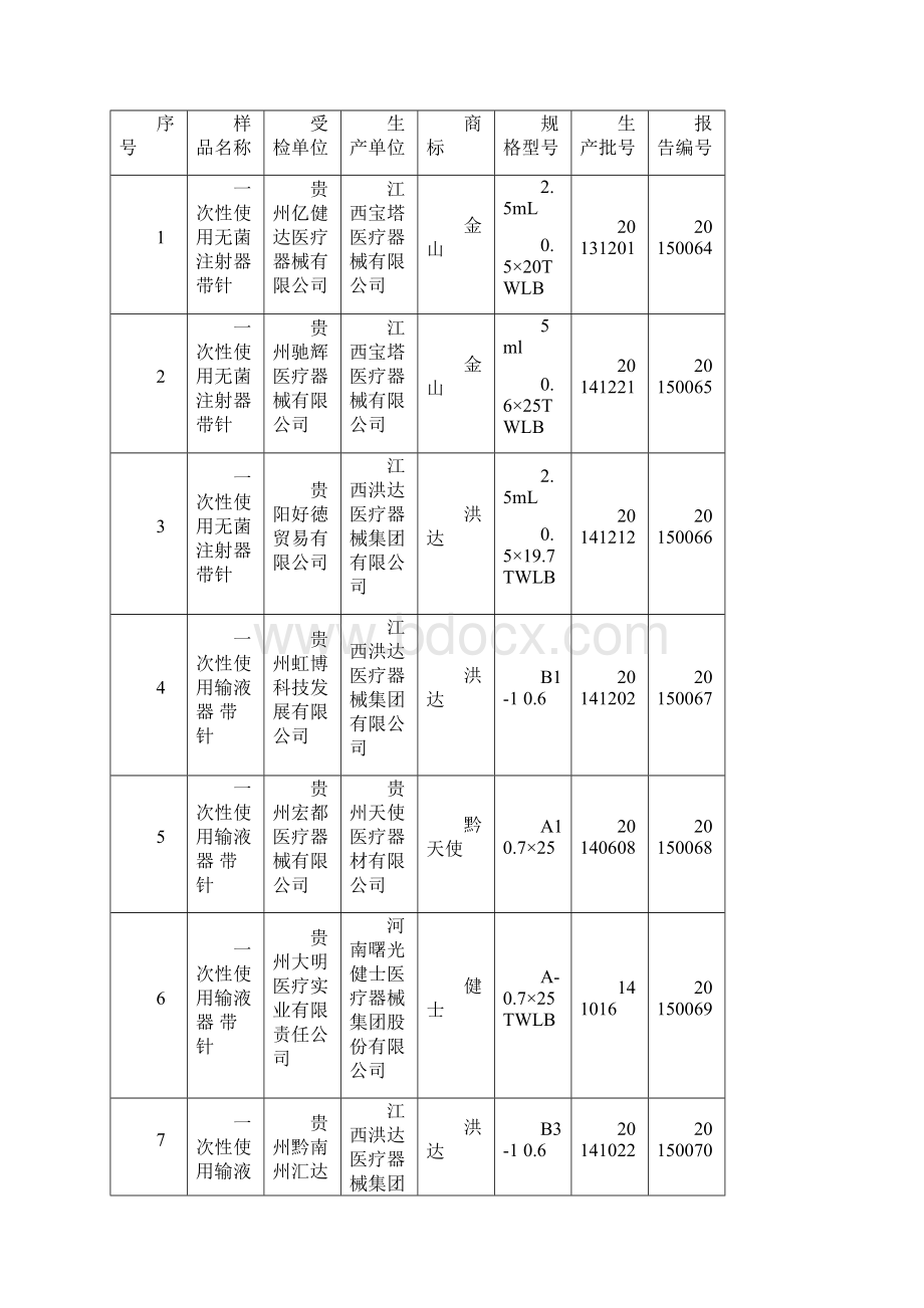 附表一第四季度全省医疗器械质量监督抽验.docx_第3页