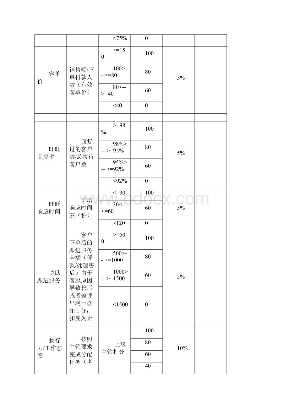 最新某电商员工绩效考核方案资料.docx_第3页