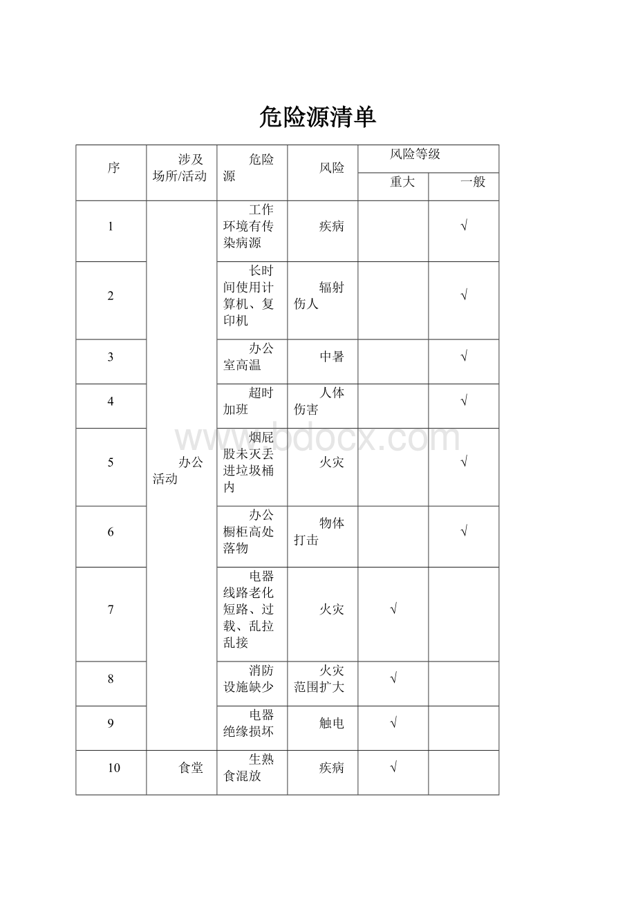 危险源清单.docx_第1页