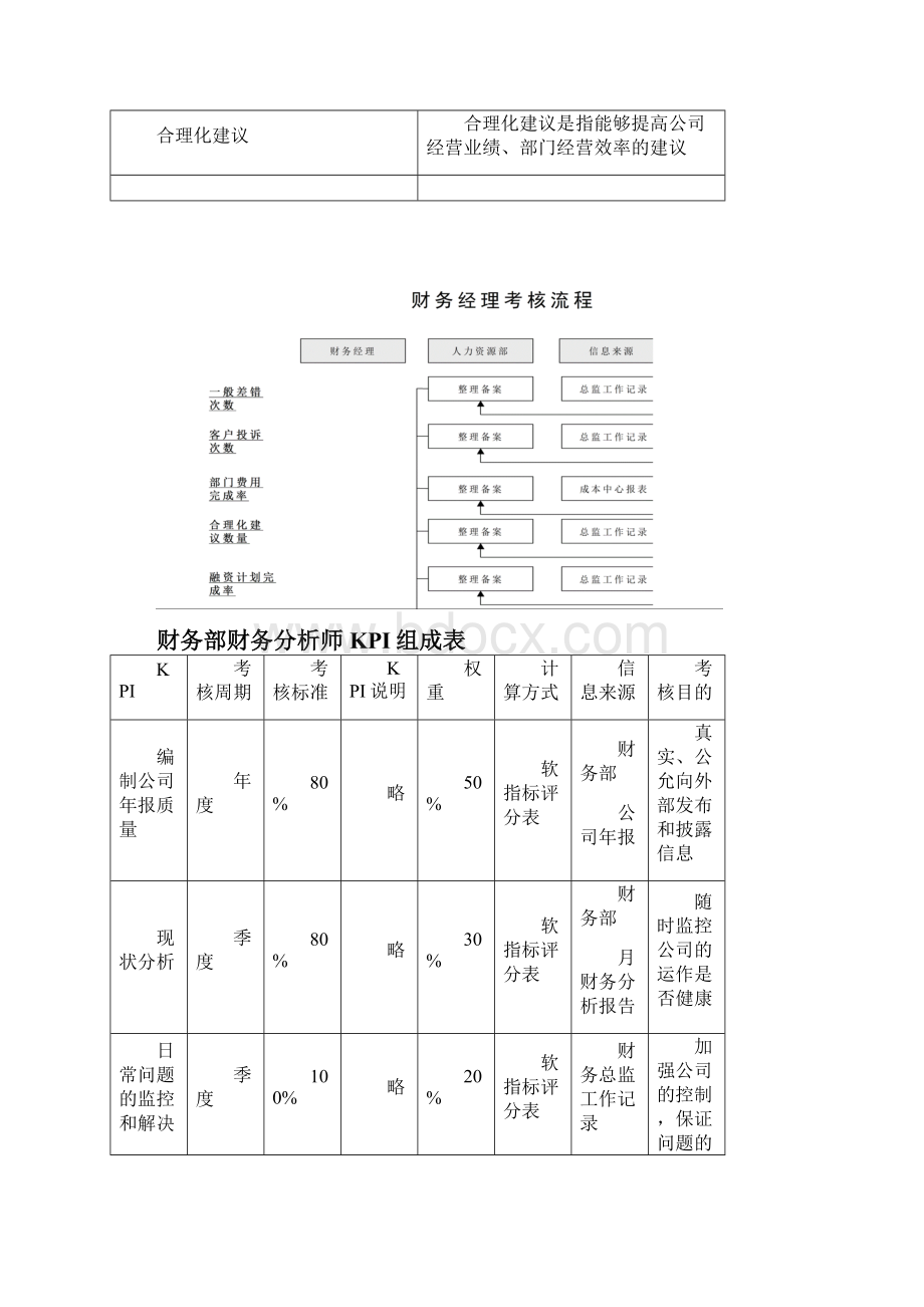 财务的部各岗位绩效考核KPI指标大全.docx_第3页