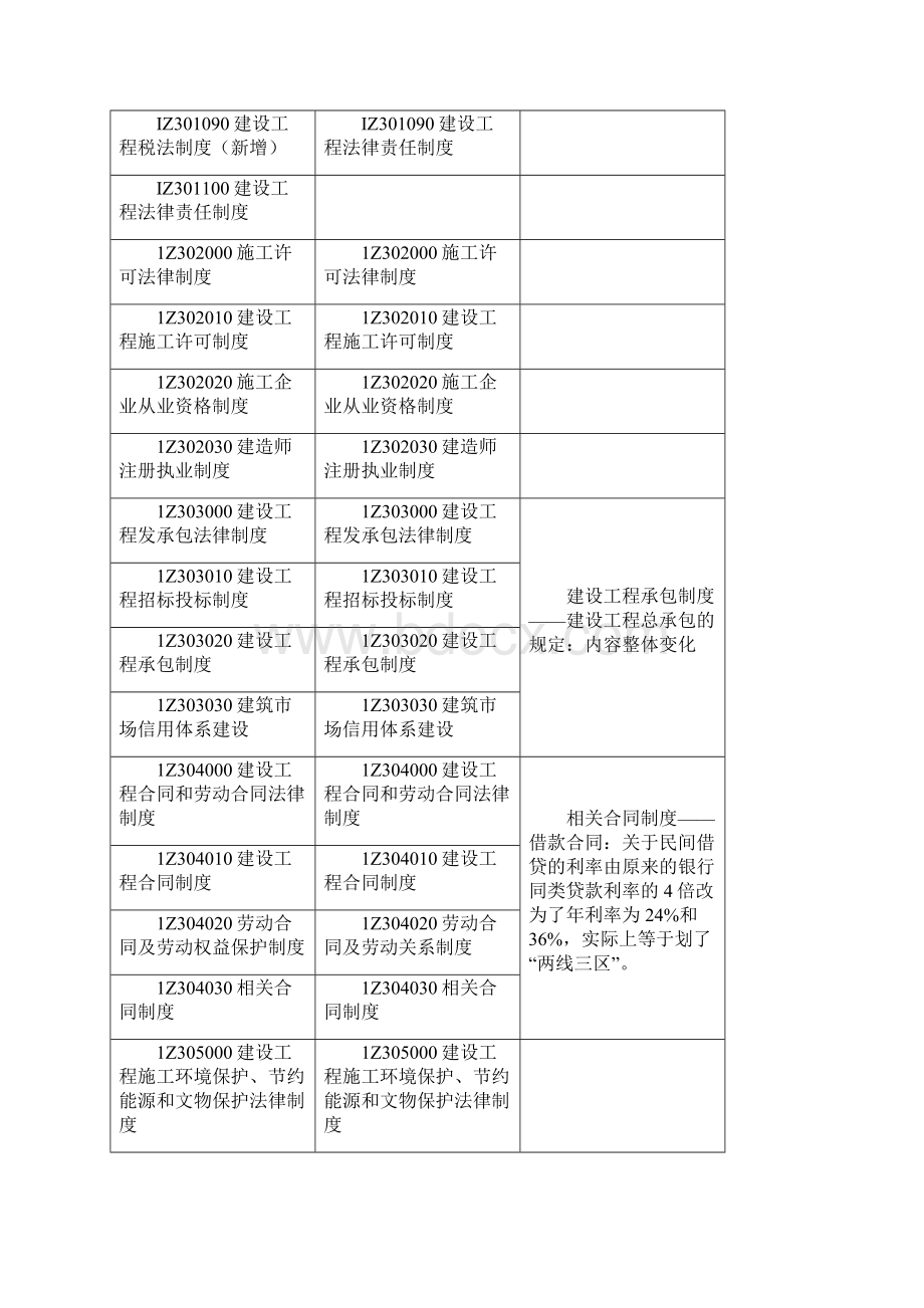 一建教材变化内容变化对比汇总.docx_第2页