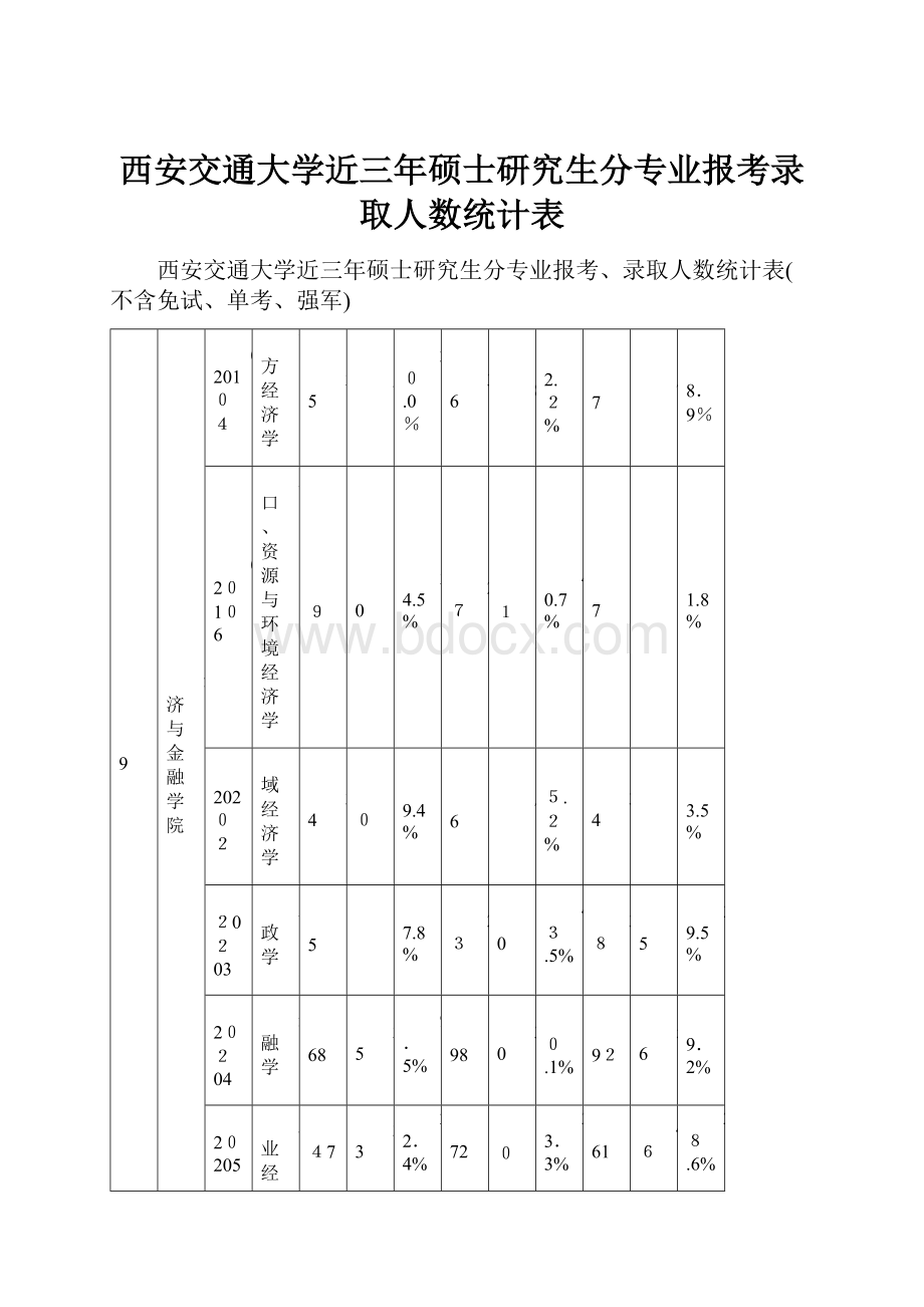 西安交通大学近三年硕士研究生分专业报考录取人数统计表.docx_第1页