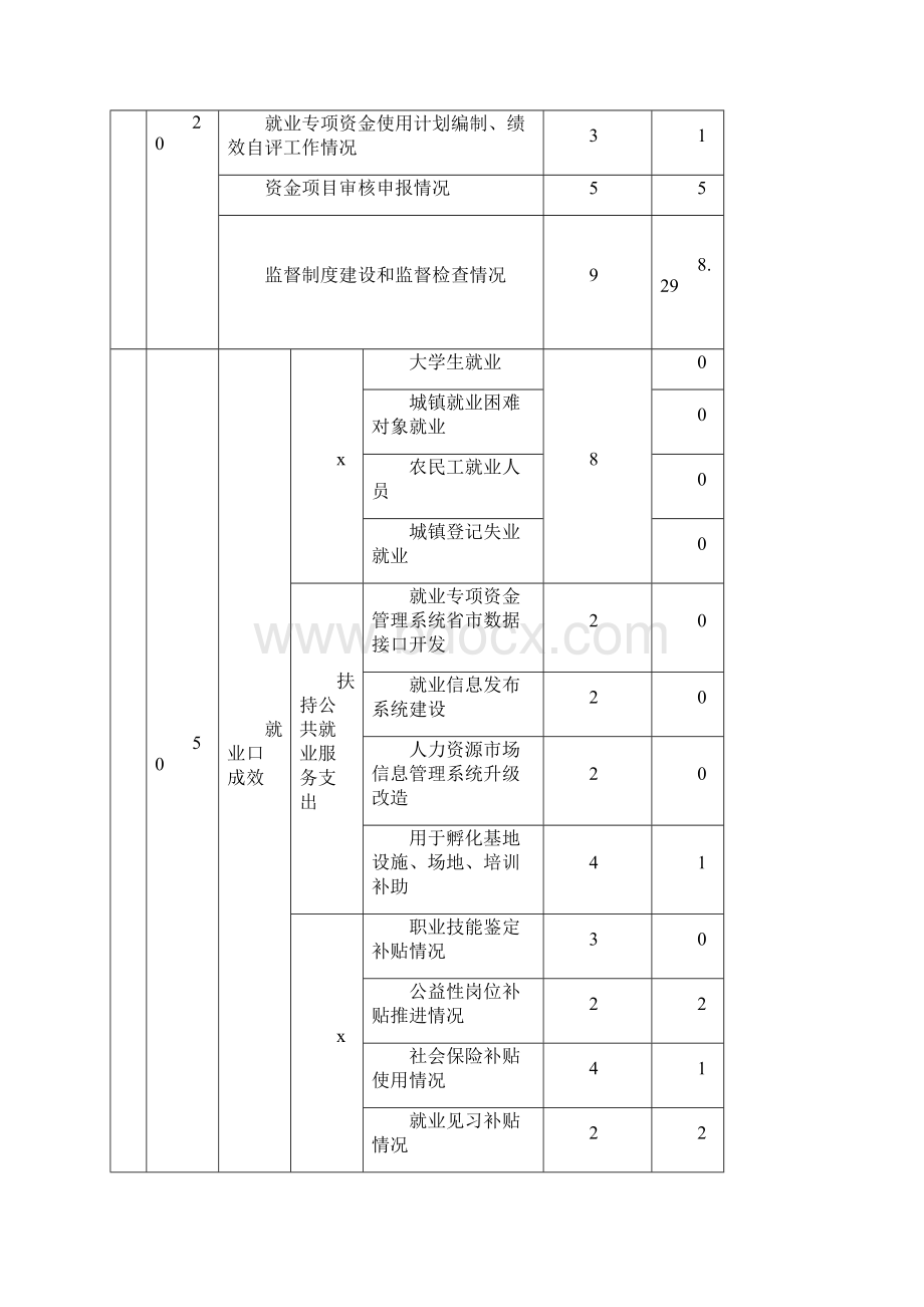 财政重点项目绩效评价报告.docx_第3页