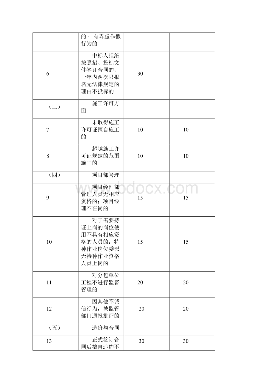 施工单位及执业人员不良行为记分表.docx_第2页