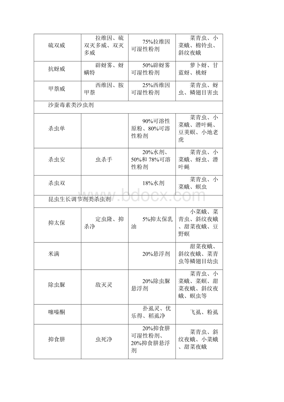 常用农药及其防治对象.docx_第3页