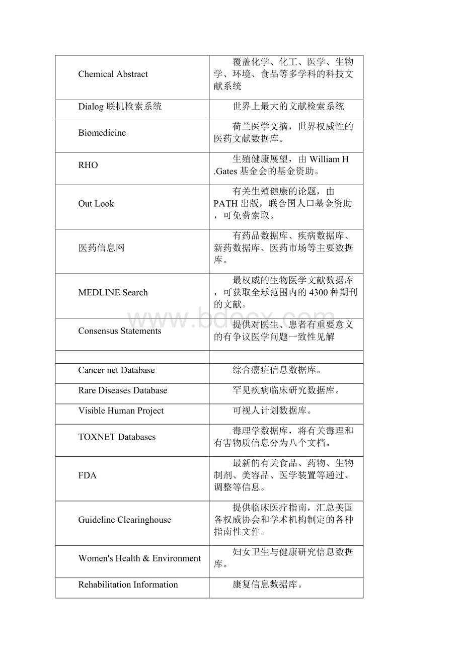 国际医学文献数据库检索网站.docx_第2页