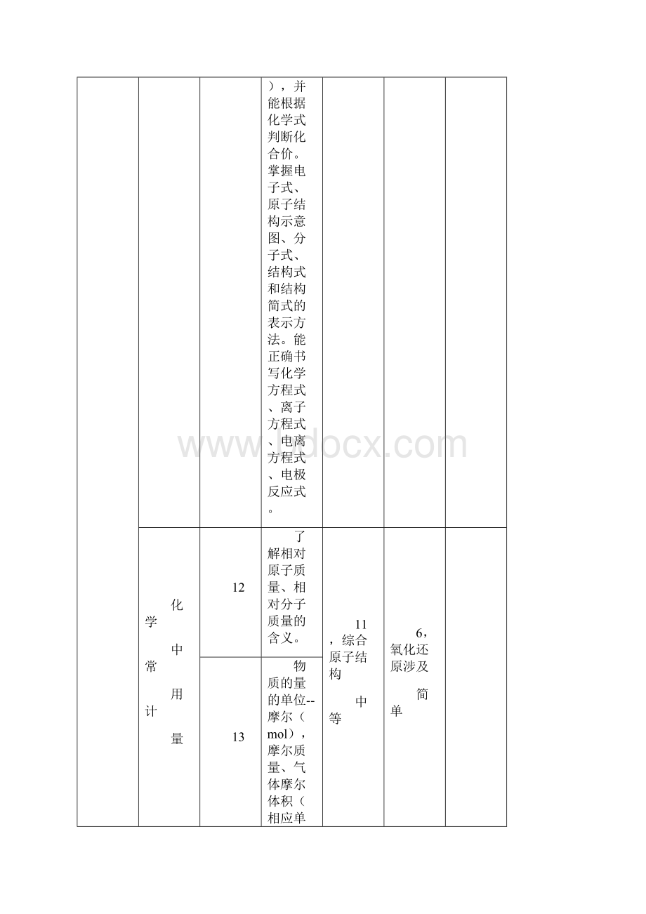 高考化学必考知识点双向细目表.docx_第3页