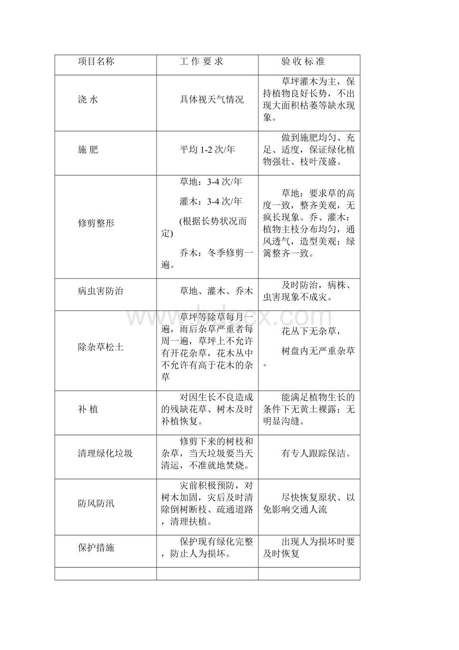 园绿化养护服务方案及报价明细.docx_第3页