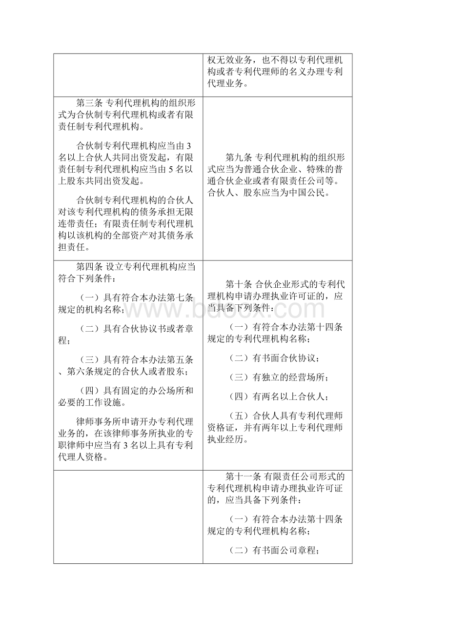 《专利代理管理办法》修改对照表.docx_第3页