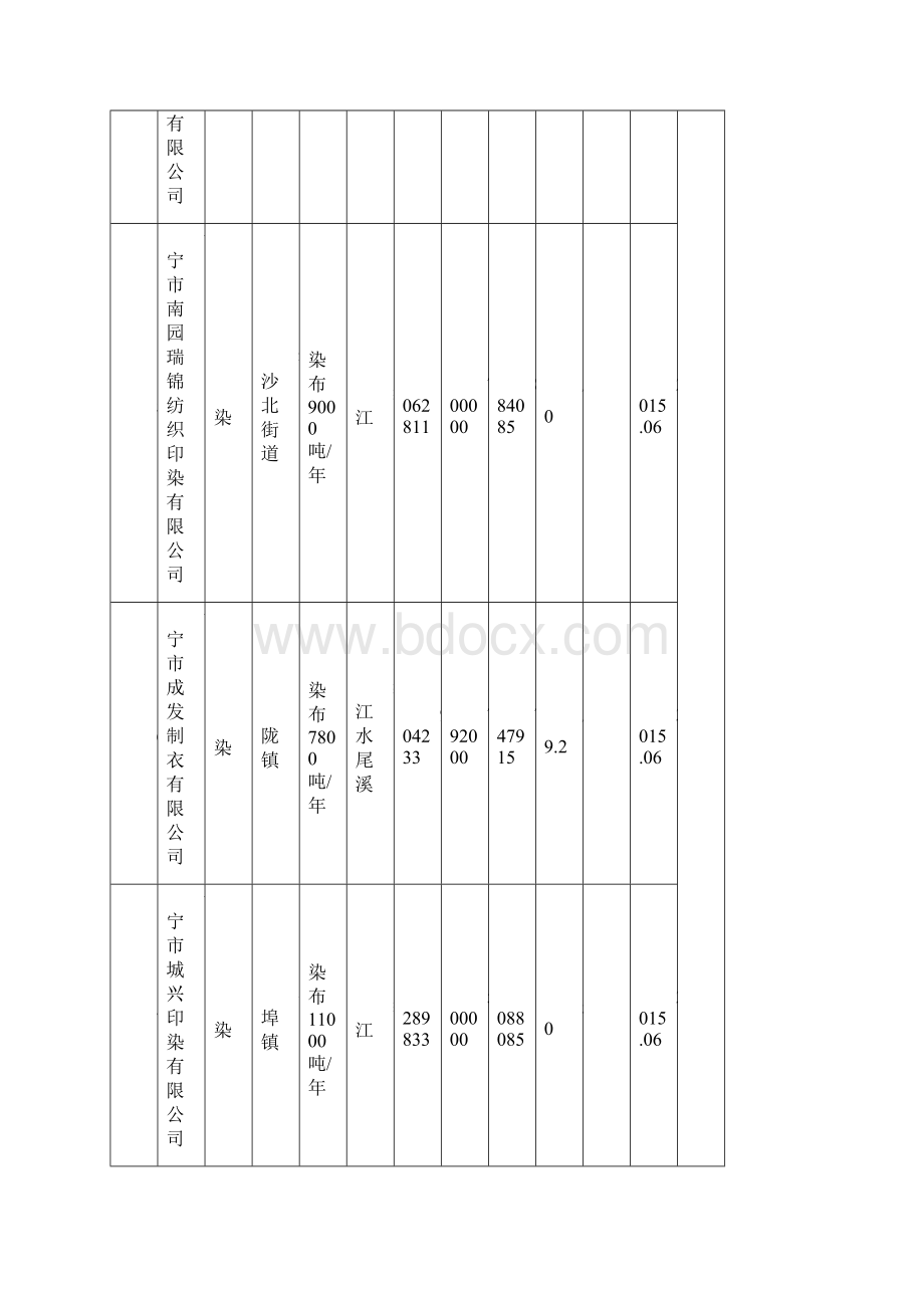 附表普宁市练江流域重要水库清单.docx_第3页