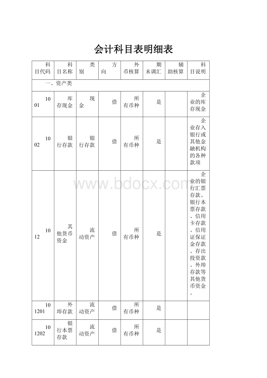 会计科目表明细表.docx_第1页