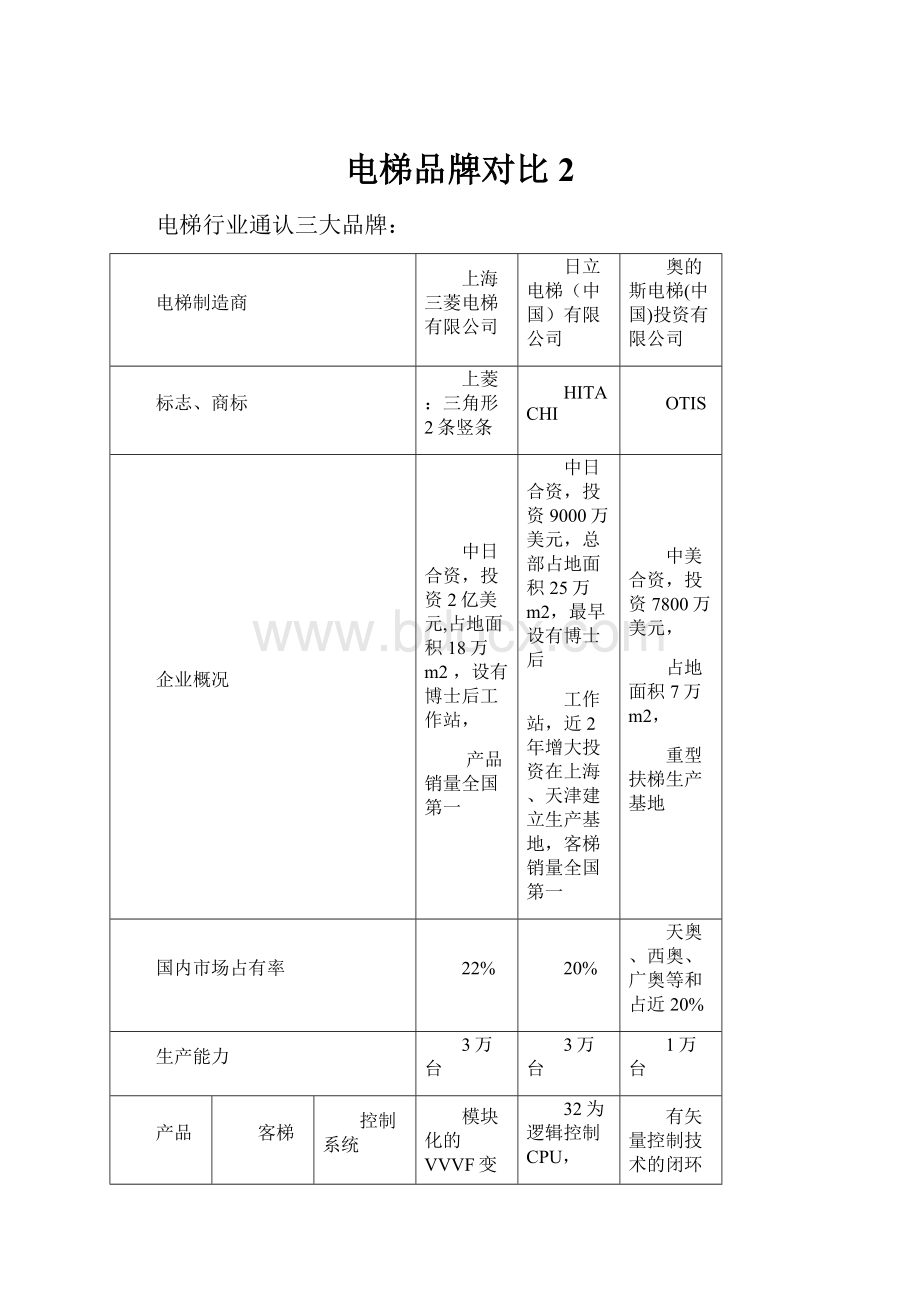 电梯品牌对比 2.docx_第1页