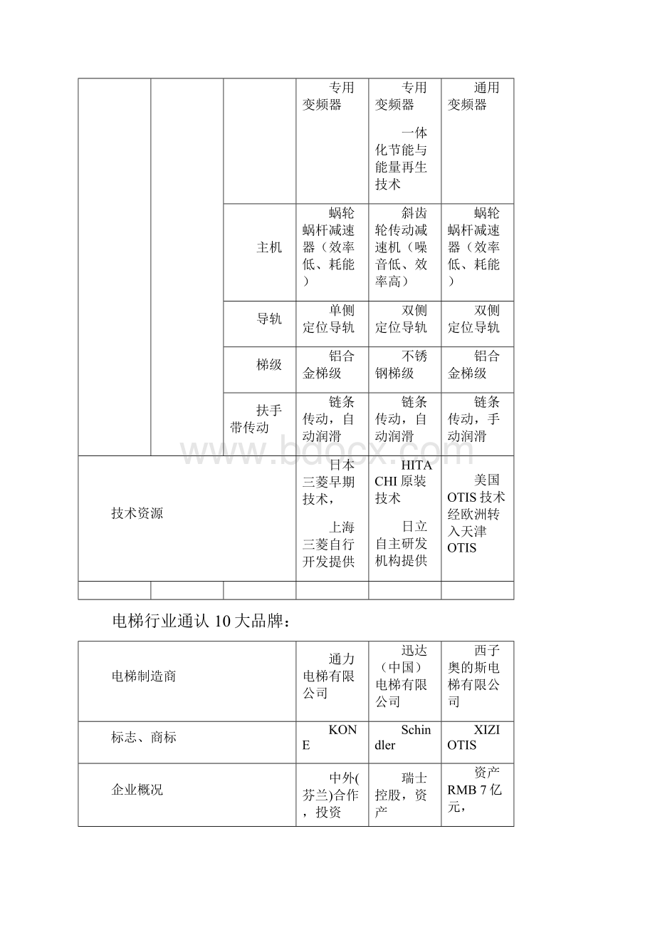 电梯品牌对比 2.docx_第3页