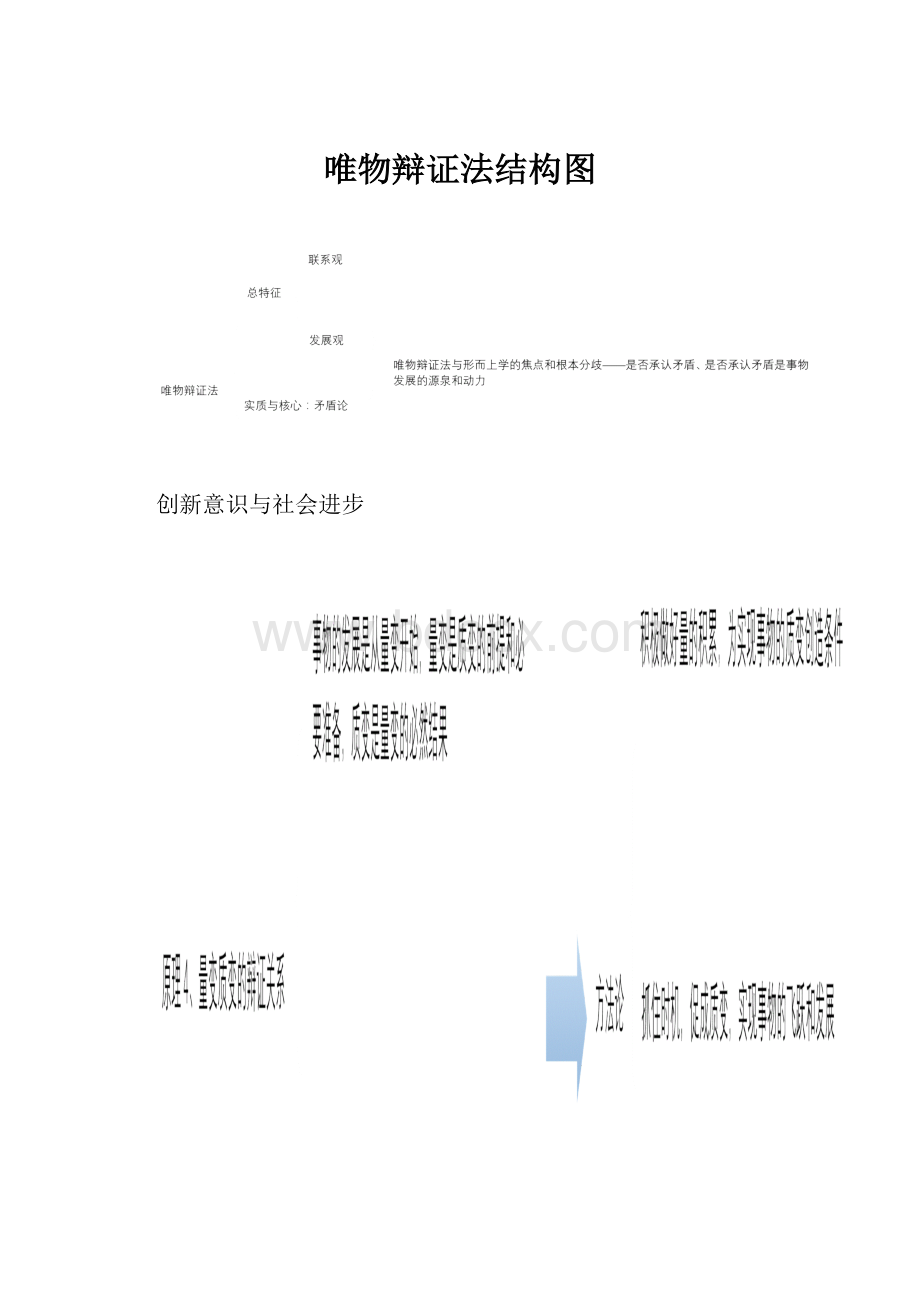 唯物辩证法结构图.docx