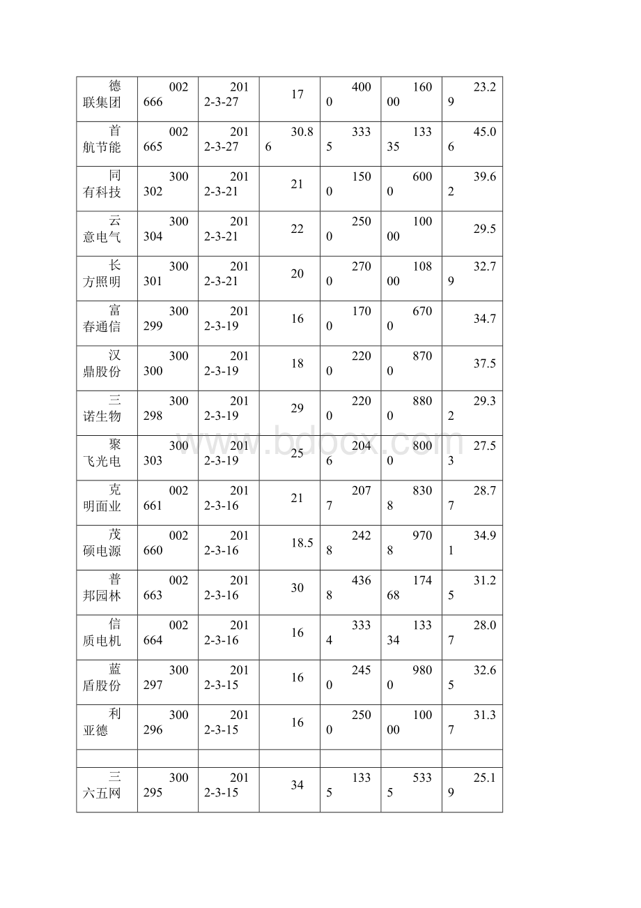 最近上市新股一览表.docx_第2页