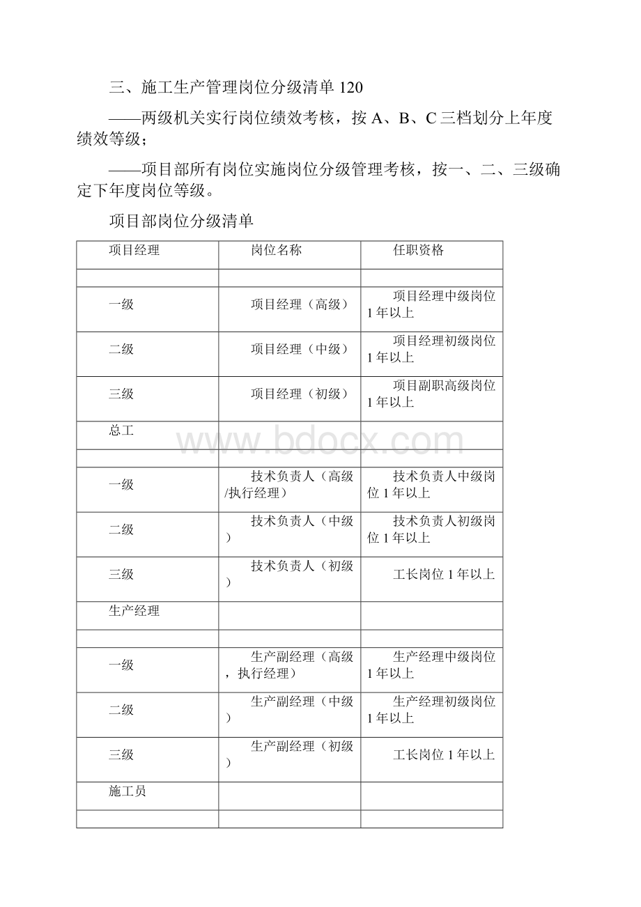 施工生产管理体系岗位设置清单范文.docx_第3页