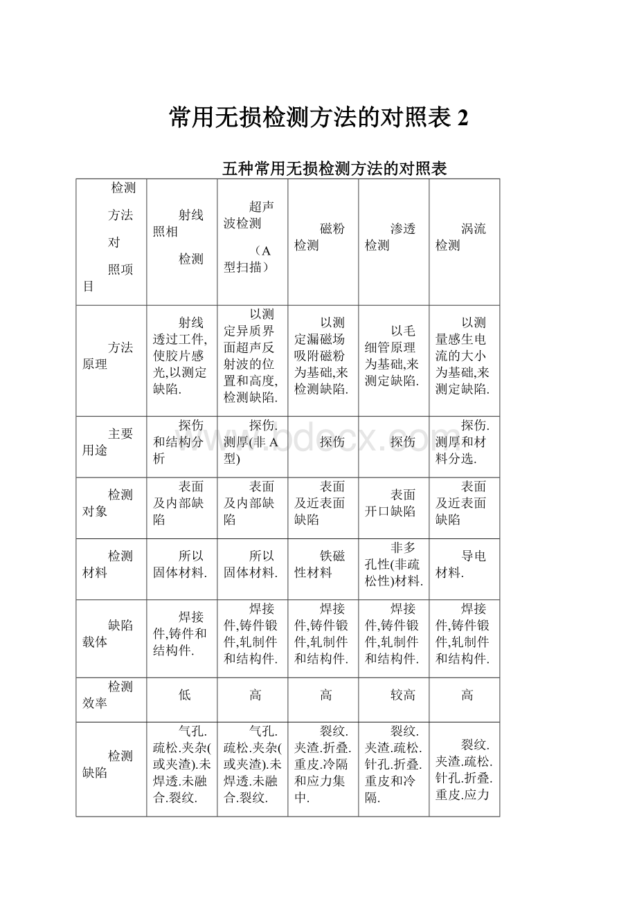 常用无损检测方法的对照表2.docx_第1页