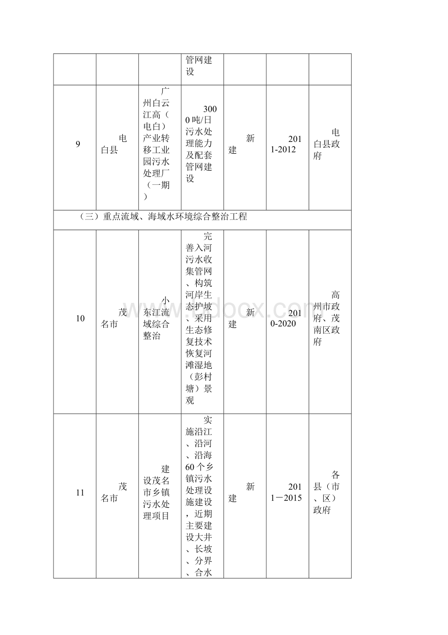 附表1水污染综合防治重点工程.docx_第3页