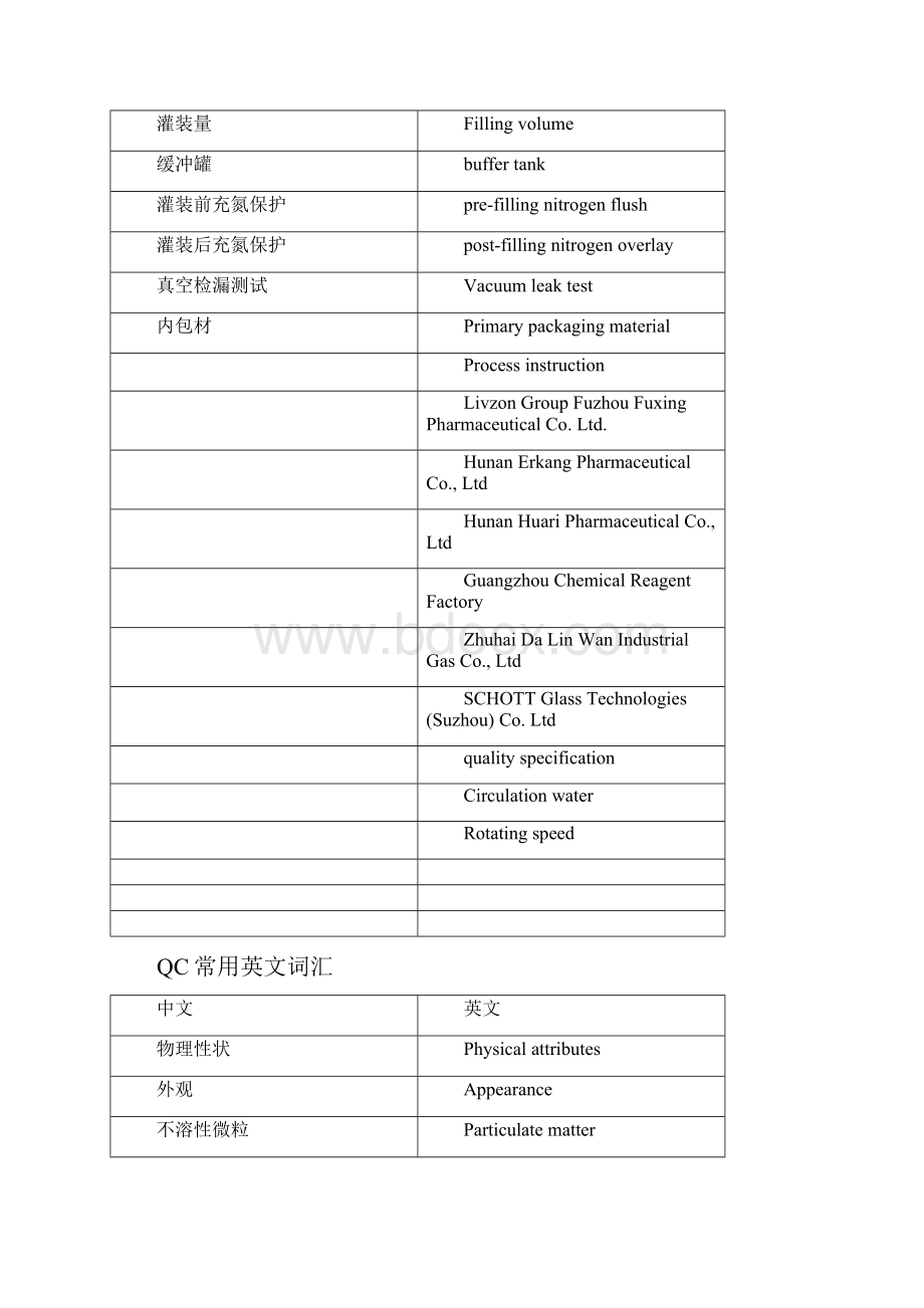 常用药学中英文词汇对照.docx_第2页